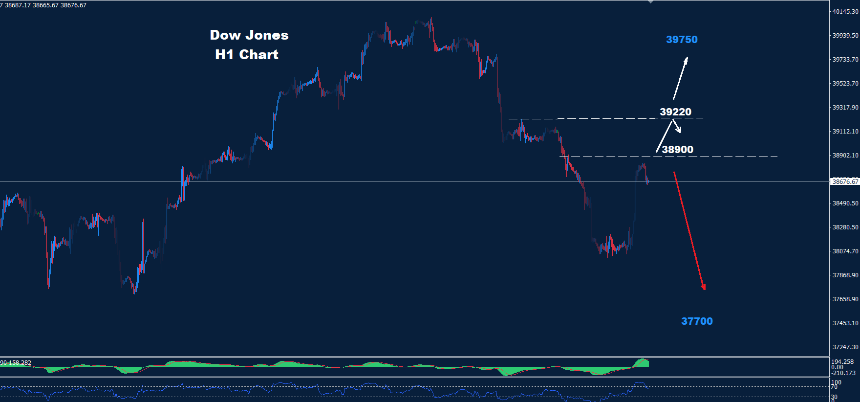 الداو جونز 05-06-2024 - مدونة أوربكس للتداول
