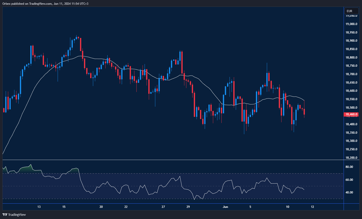 رسم بياني ل مؤشر داكس 40