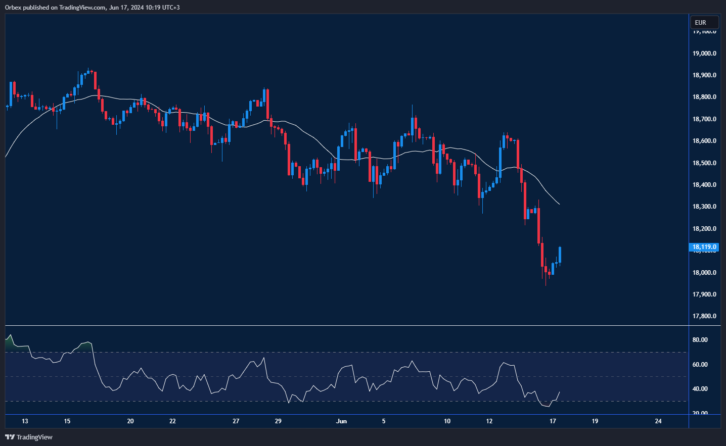 مؤشر داكس الألماني يعكس تراجعًا مؤقتًا بعد اختراق مستوى الدعم