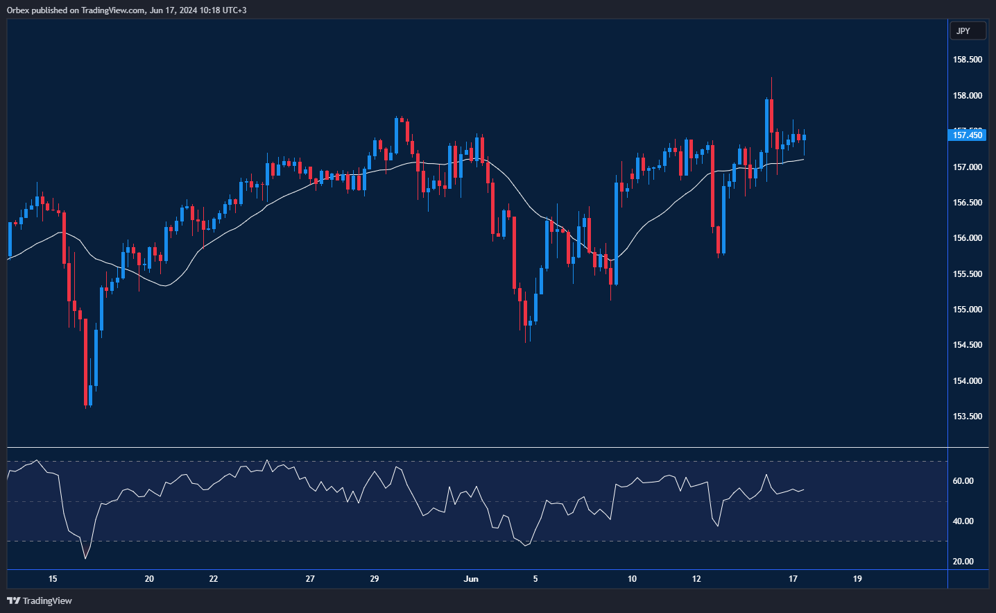 الين الياباني يتجه نحو استئناف الصعود