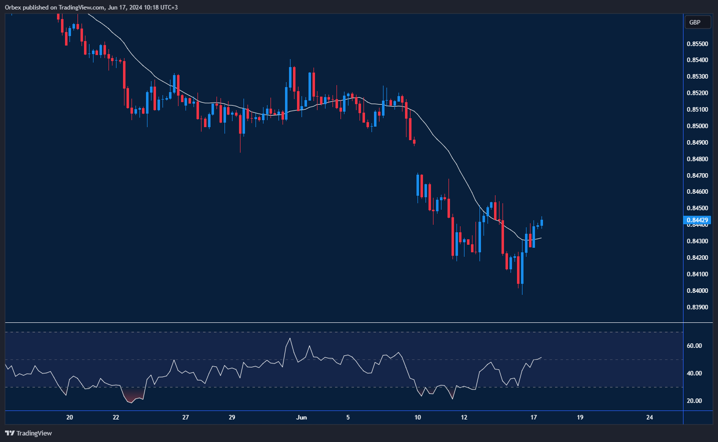 زوج اليورو/إسترليني يتداول قرب مستويات المقاومة الحالية