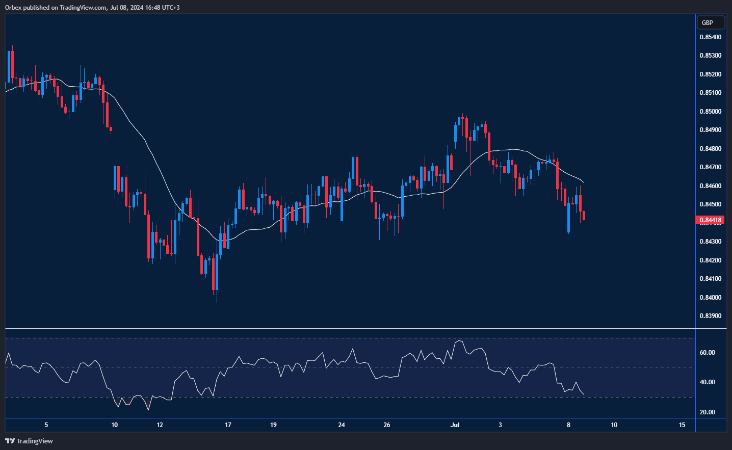 مخطط يبيّن اختبار زوج اليورو/استرليني لمستوى الدعم الحرج بعد الانتخابات الفرنسية