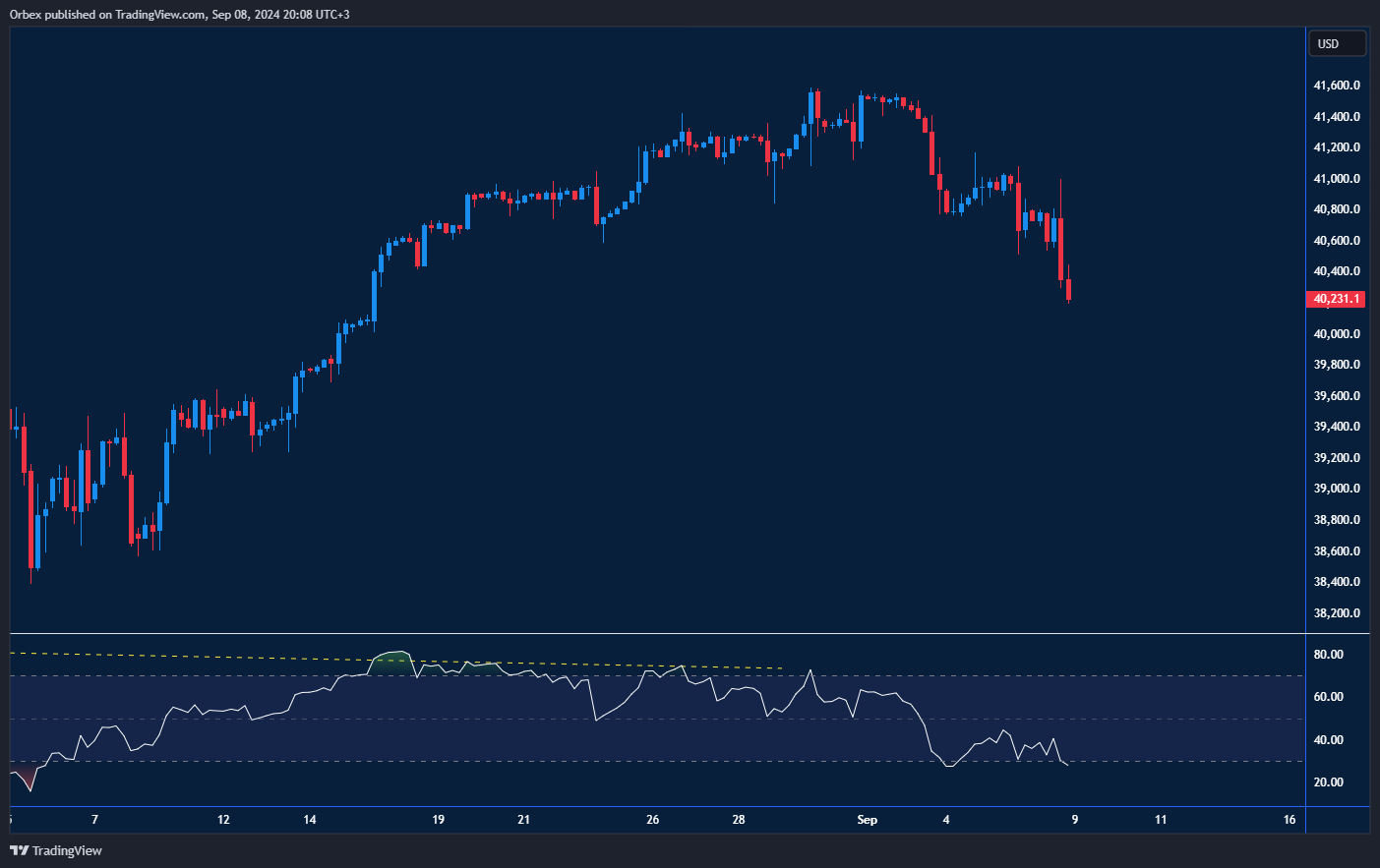 مؤشر داو جونز: تراجع مؤشر الداو 30 مع اختبار مستويات دعم رئيسية بعد تقرير الوظائف الضعيف.