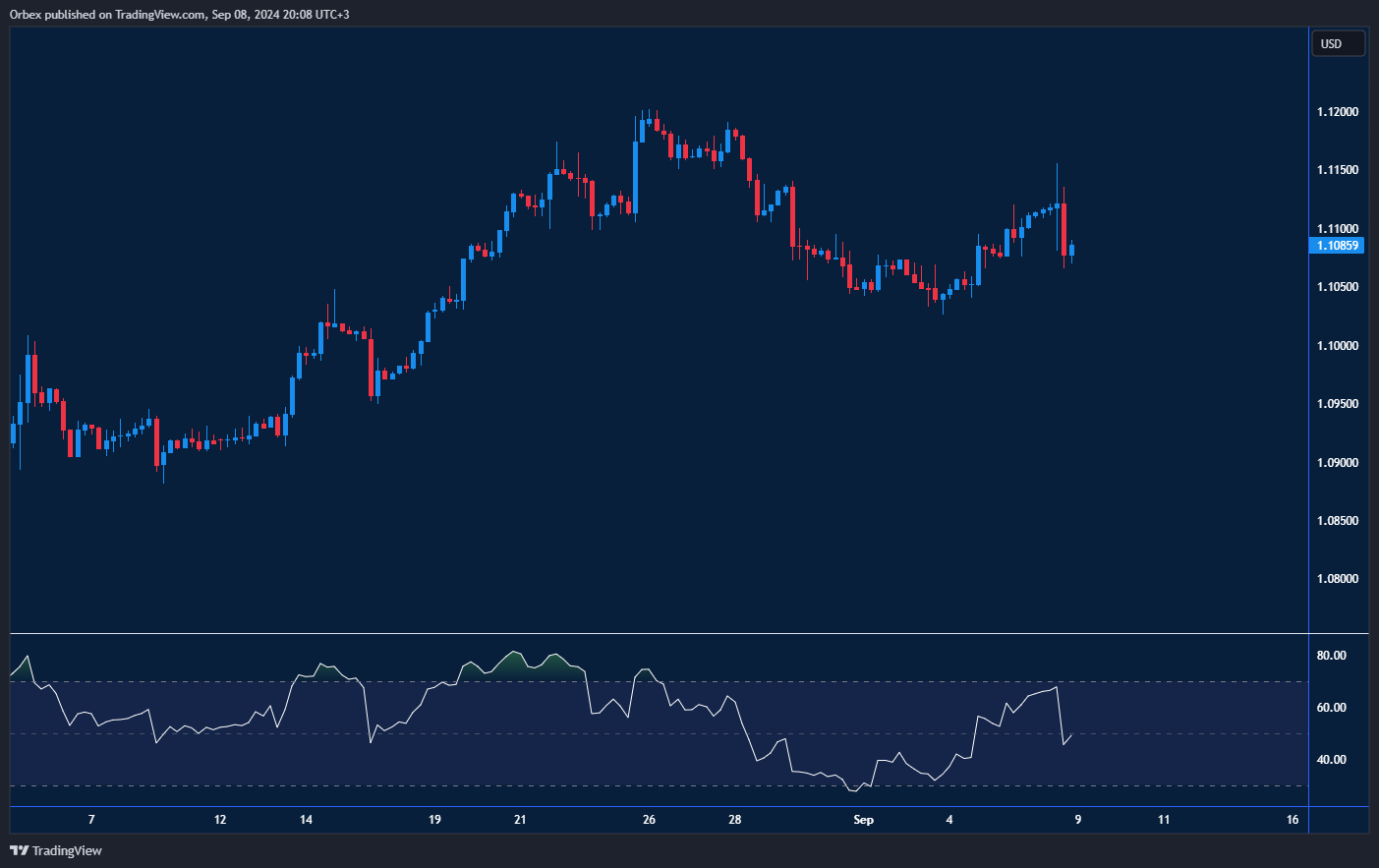 زوج اليورو/دولار: اليورو يواجه ضغطًا قويًا بالقرب من مستوى 1.1100 وسط تذبذب في الأسواق.