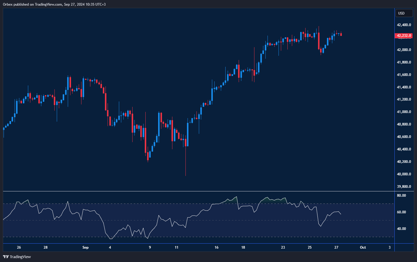 الرسم البياني لمؤشر الداو جونز٣٠ يُظهر محاولات تحقيق مستويات قياسية جديدة.