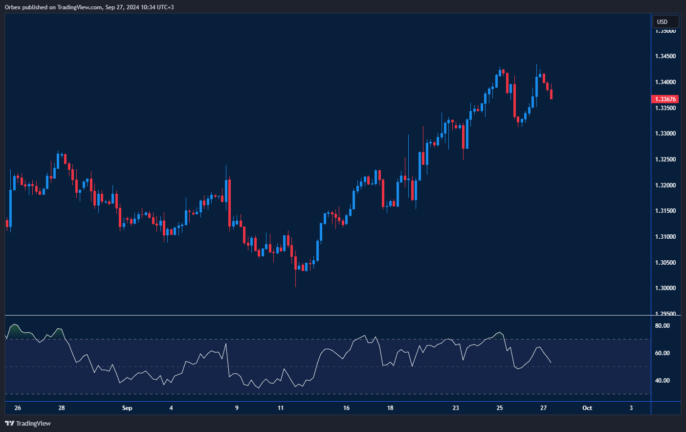 GBPUSD-Chartالرسم البياني لزوج الجنيه الإسترليني يظهر تراجعًا بعد مقاومة رئيسية