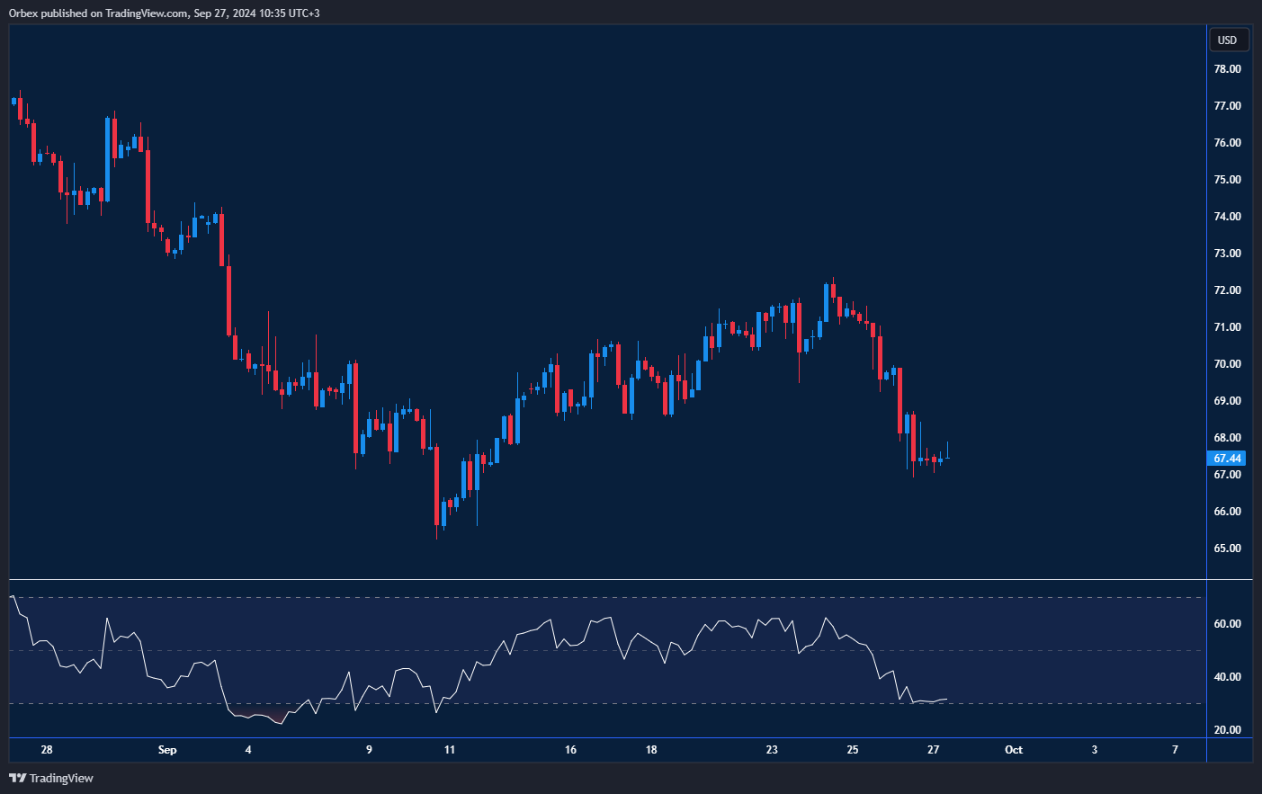 USOIL-Chartالرسم البياني لأسعار النفط يُظهر استمرار الضغط السلبي وتوجهًا هابطًا