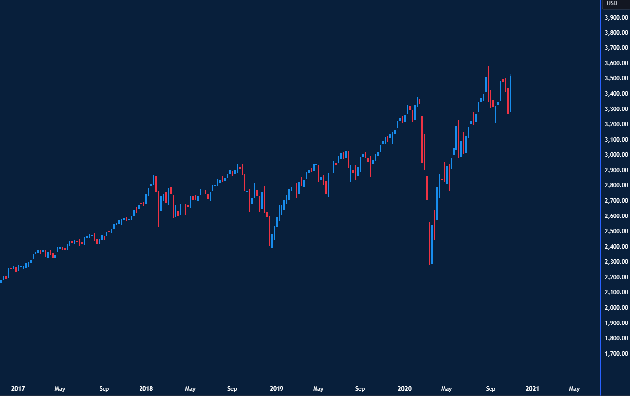 رسم بياني يظهر ارتفاع مؤشر "ستاندرد آند بورز" من بداية إدارة ترامب حتى بداية الجائحة في ٢٠٢٠