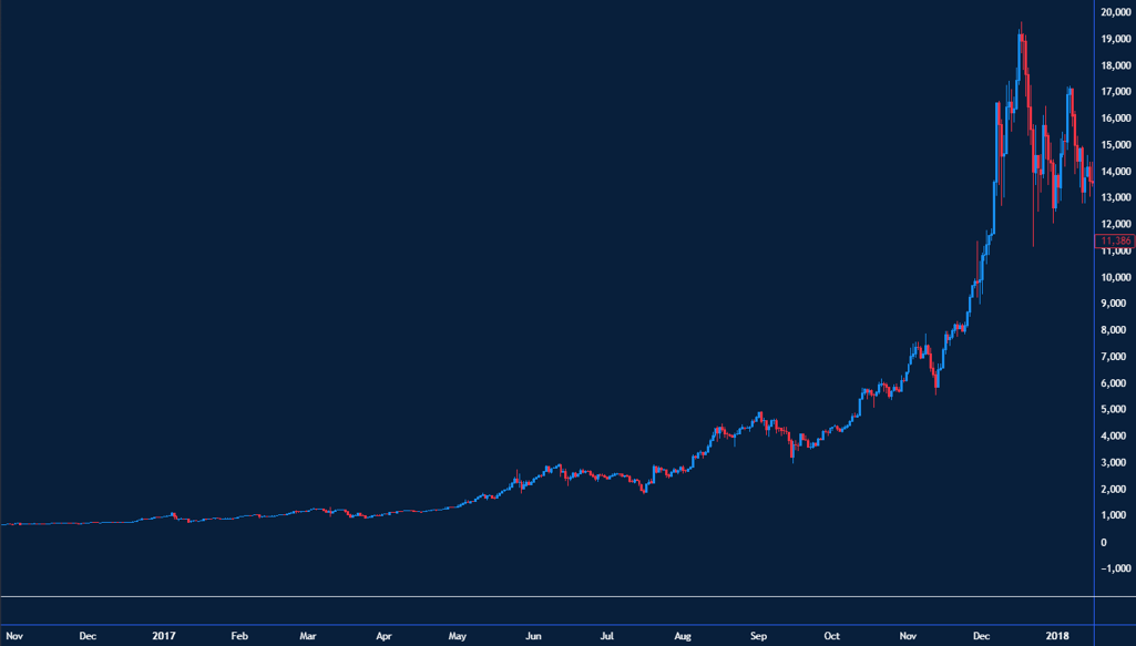 رسم بياني يوضح اختبار البيتكوين مستوى ٢٠ ألف دولار خلال السنة الأولى من إدارة ترامب