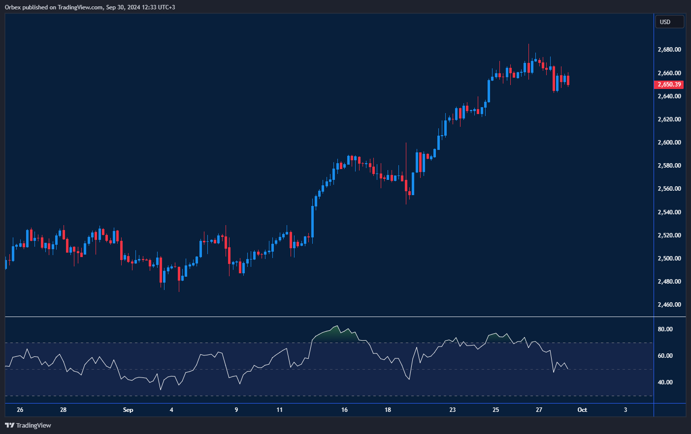الرسم البياني لسعر الذهب يُظهر انخفاض سعر الذهب بشكل طفيف مع استمرار البحث عن قمم جديدة.
