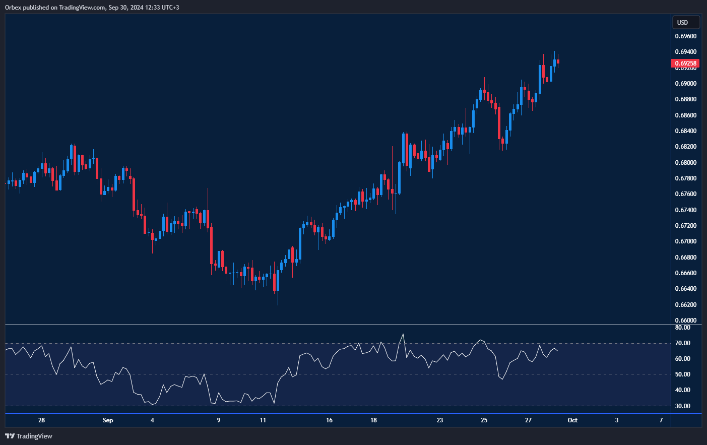 الرسم البياني للدولار الأسترالي مقابل الأمريكي يشير إلى اتجاه صاعد مستقر.