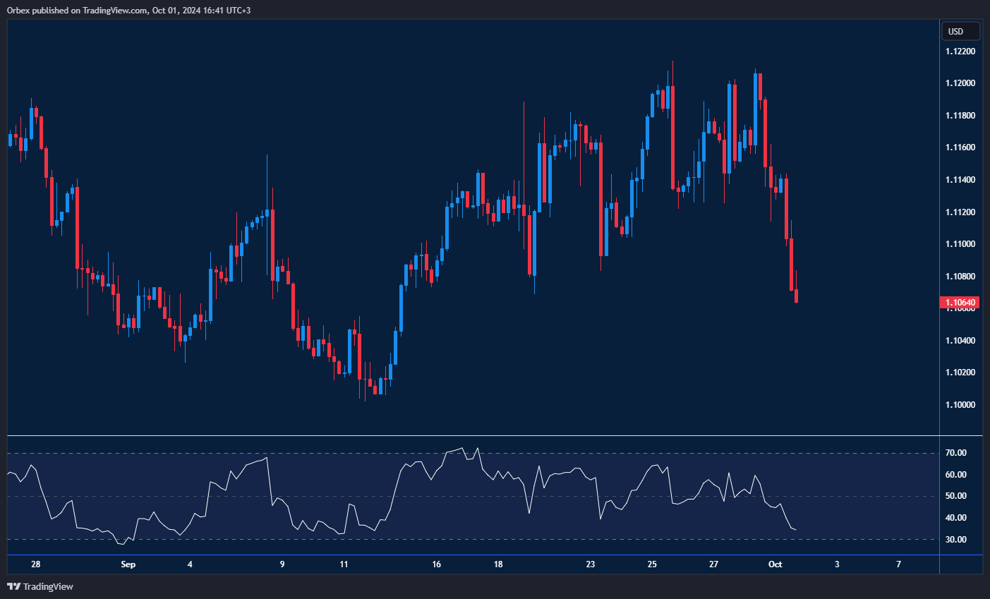 رسم بياني يظهر تراجع اليورو مقابل الدولار الأمريكي مع كسر الدعم وتحذيرات حول مستوى الدعم النفسي.
