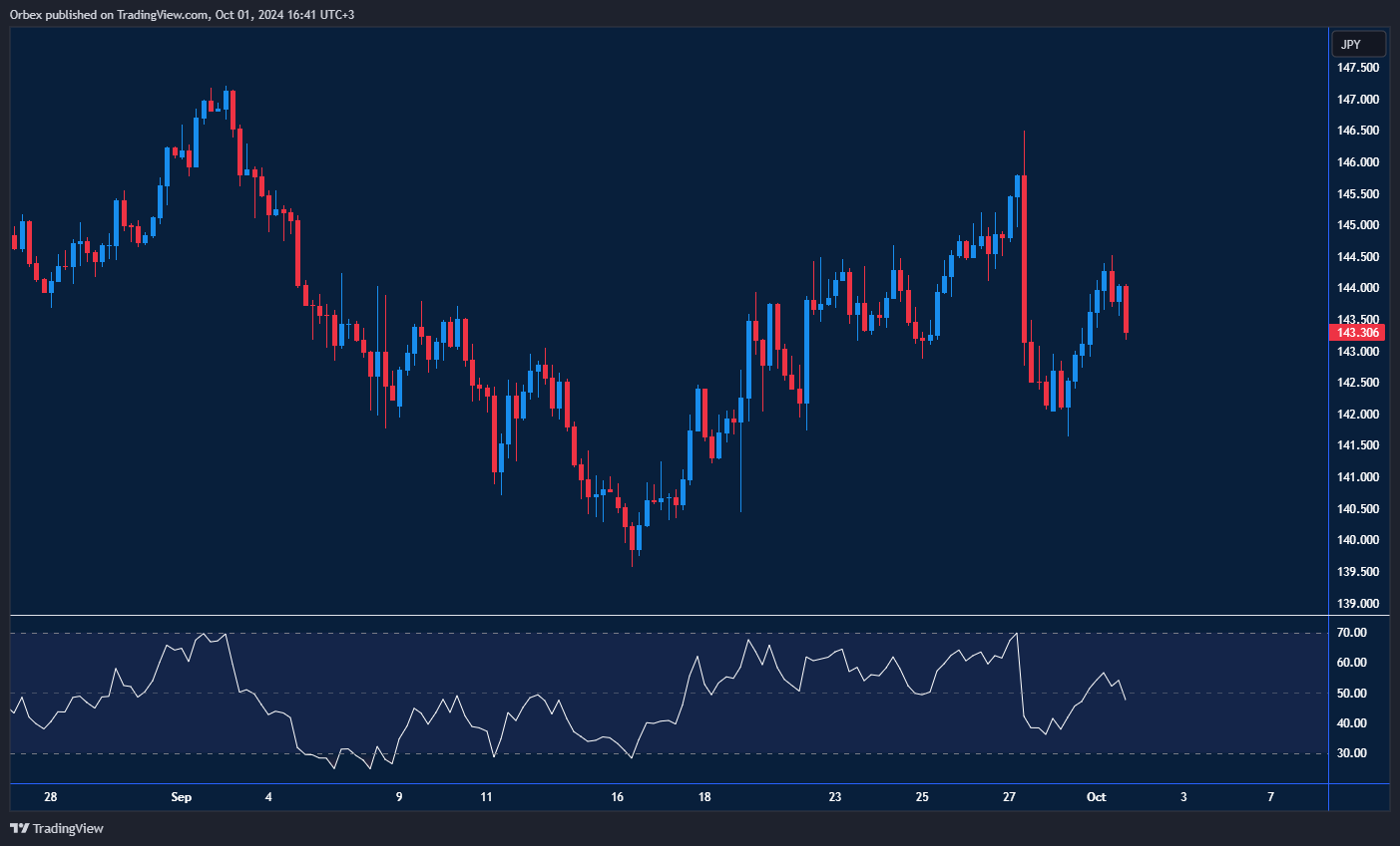 رسم بياني يوضح حركة الدولار الأمريكي مقابل الين الياباني واختبار المقاومة مع تأكيد الاتجاه الصاعد.