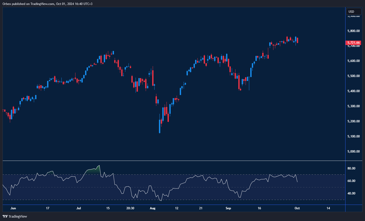 رسم بياني لمؤشر ستاندرد آند بورز 500، موضحًا استعادة الزخم مع تراجع محتمل للأسعار