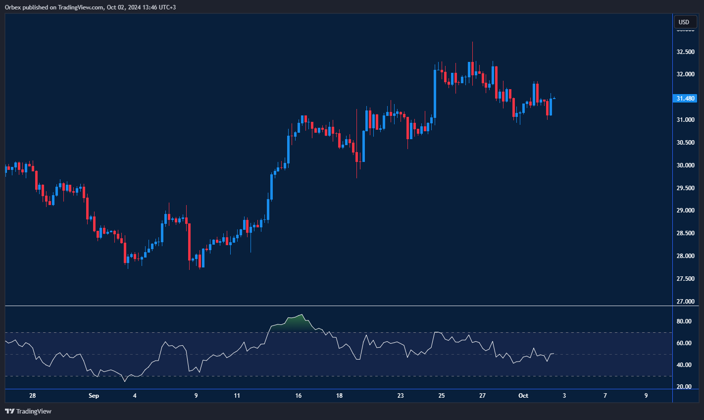تراجع أسعار الفضة عن ذروتها