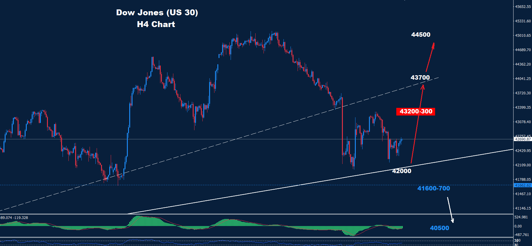 الداو جونز 10-01-2025 - مدونة أوربكس للتداول