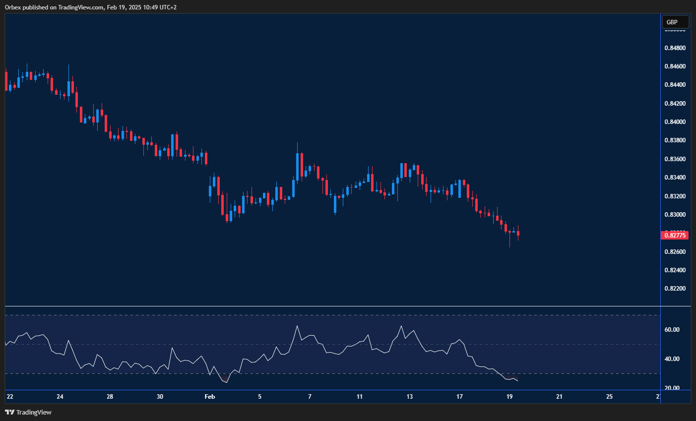 اليورو يواصل التراجع مقابل الجنيه مع ضرورة اختراق مستويات مقاومة لتغيير الاتجاه.
