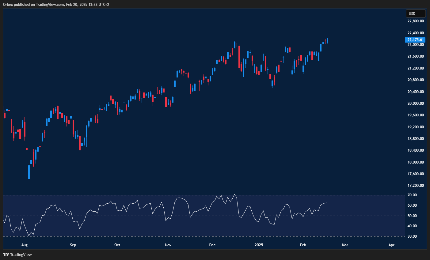 ناسداك: اختبار مقاومة عند 22400 ودعم أولي عند 21850