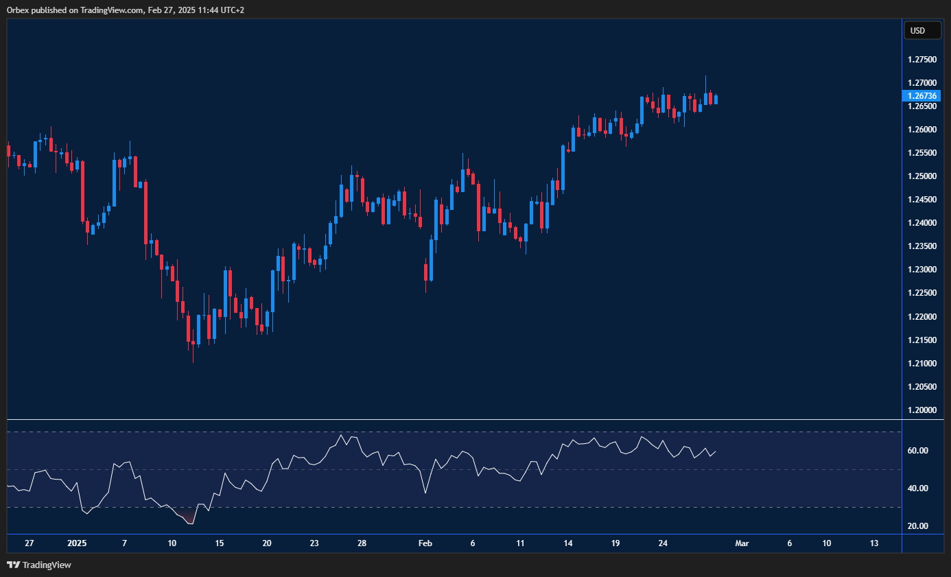الجنيه الإسترليني يحافظ على مكاسبه قرب 1.2800 رغم تصريحات البيت الأبيض.