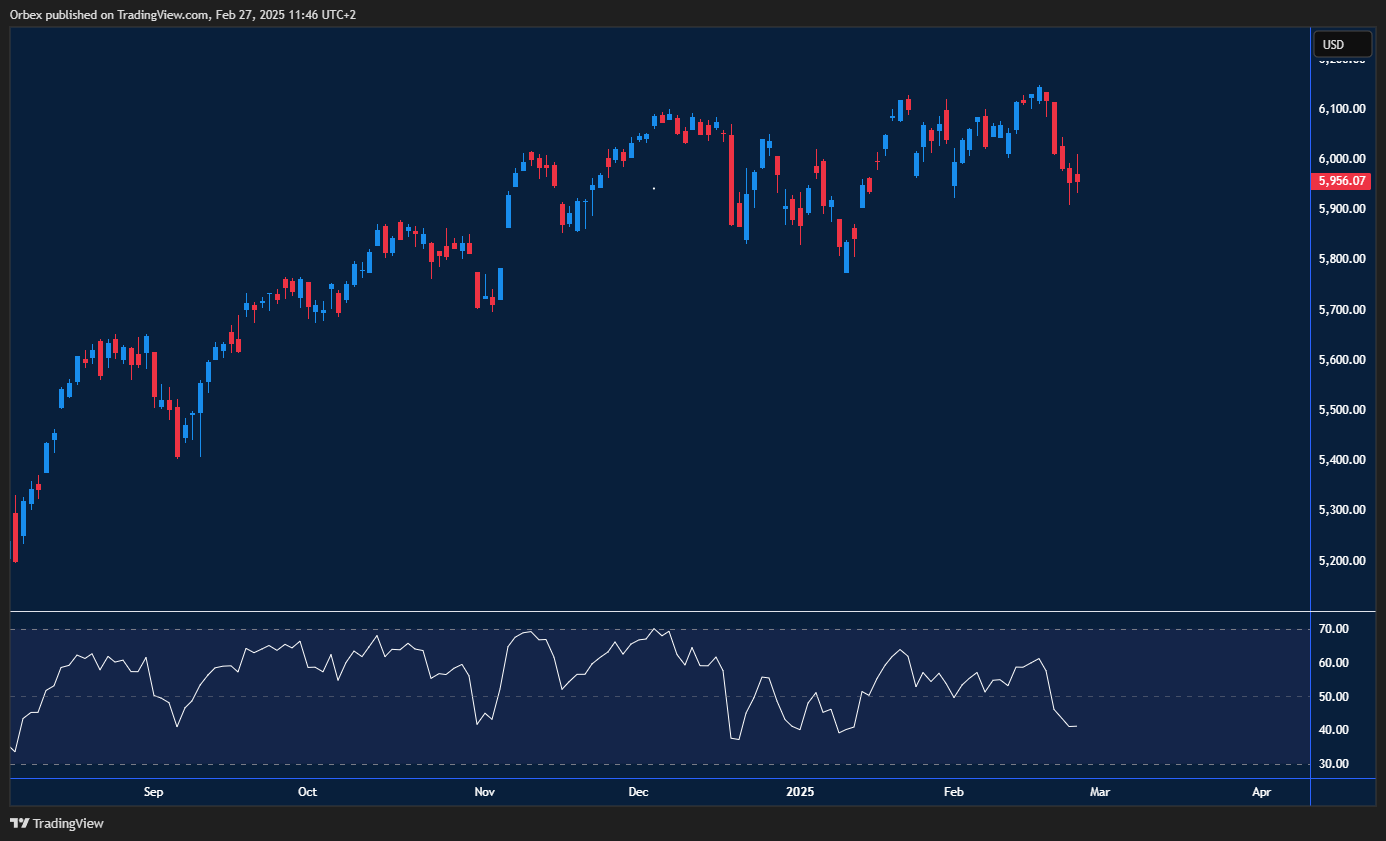ستاندرد آند بورز يتراجع بعد قمم جديدة، والدعم عند 5900 قد يعزز انتعاشه.