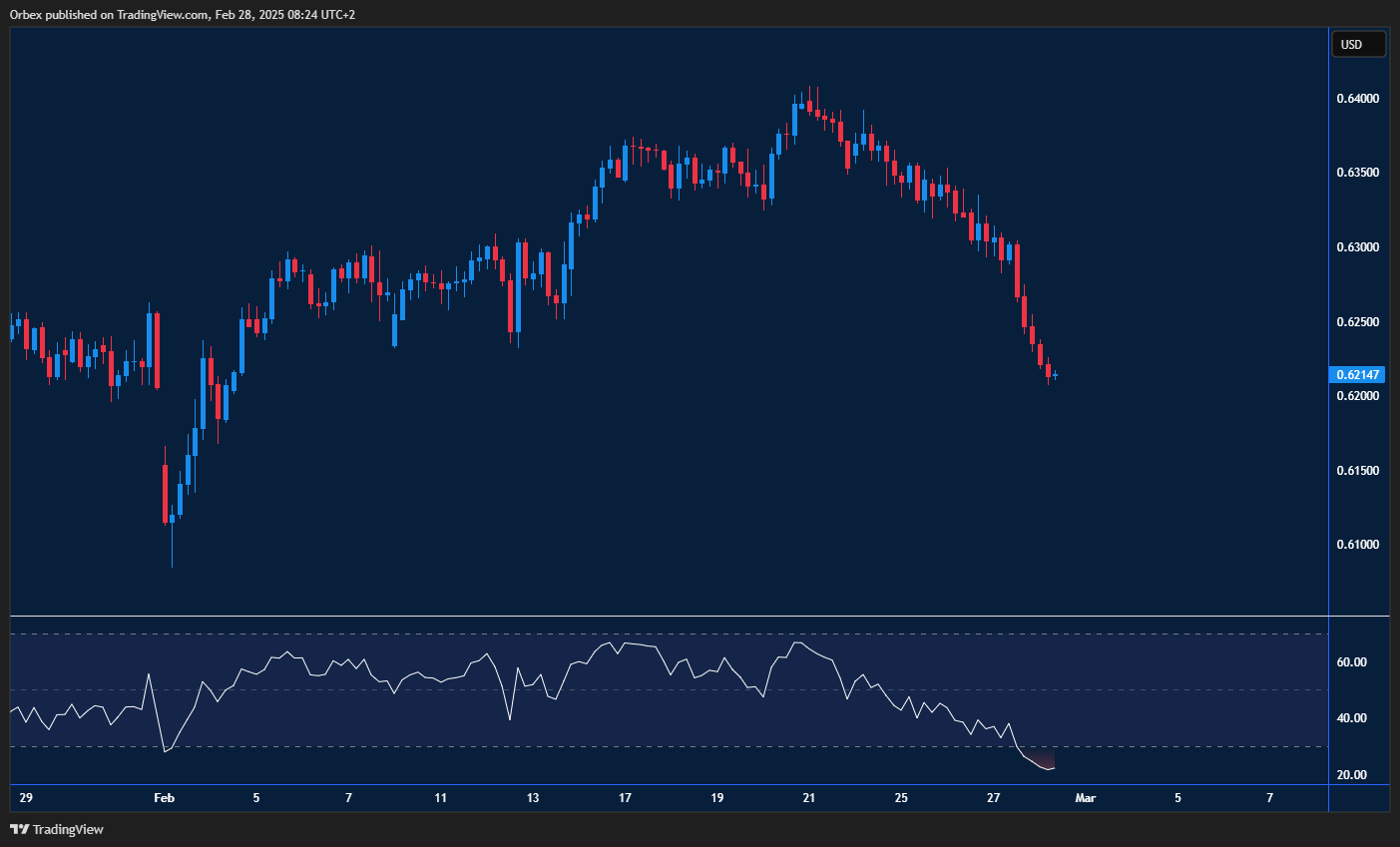 الدولار الأسترالي يكسر مستوى الدعم اليومي عند 0.6300 أدى إلى تراجع ثقة المستثمرين على المدى القصير.