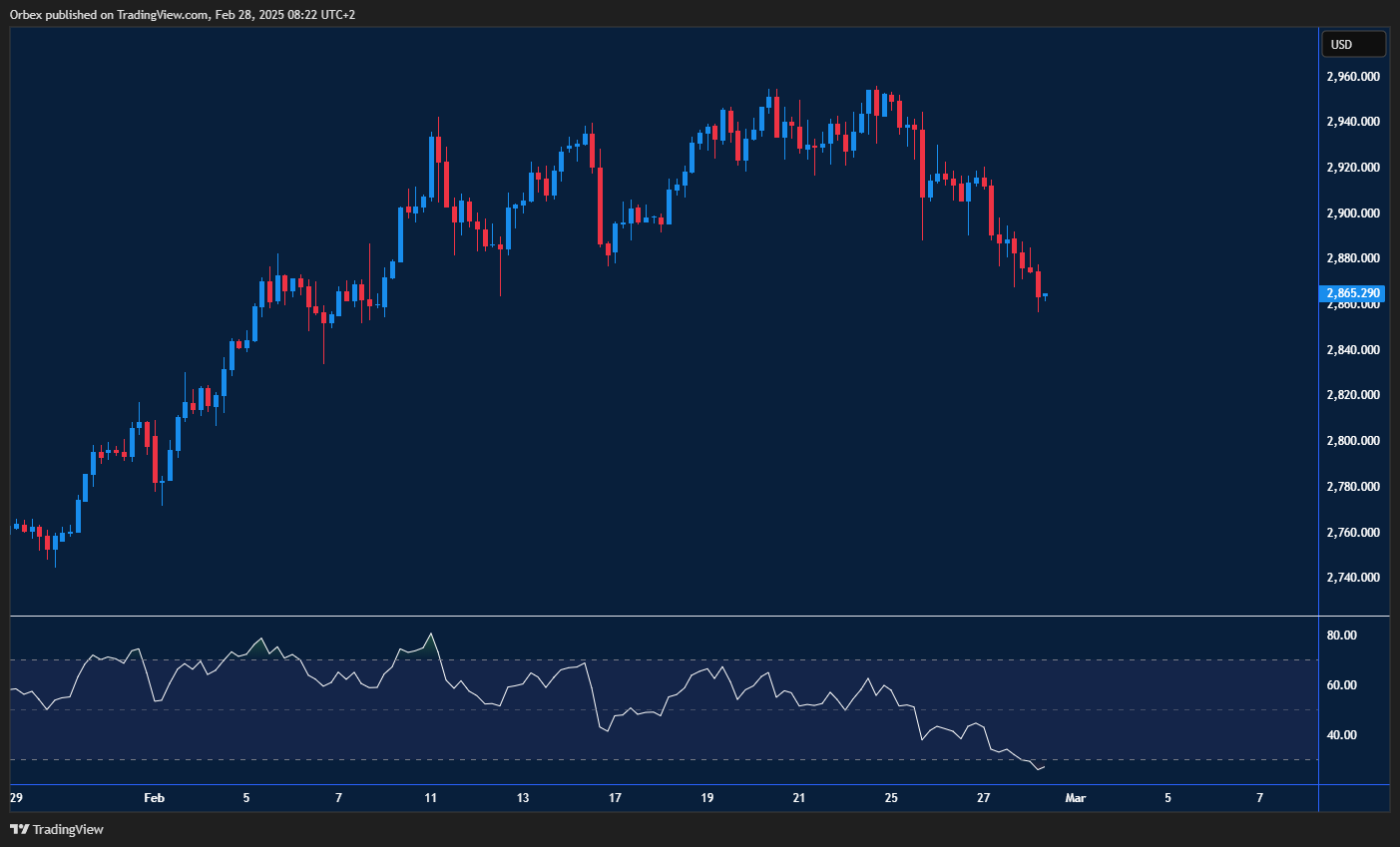 الذهب يواجه ضغوطات، مع منطقة نفسية عند 2900.