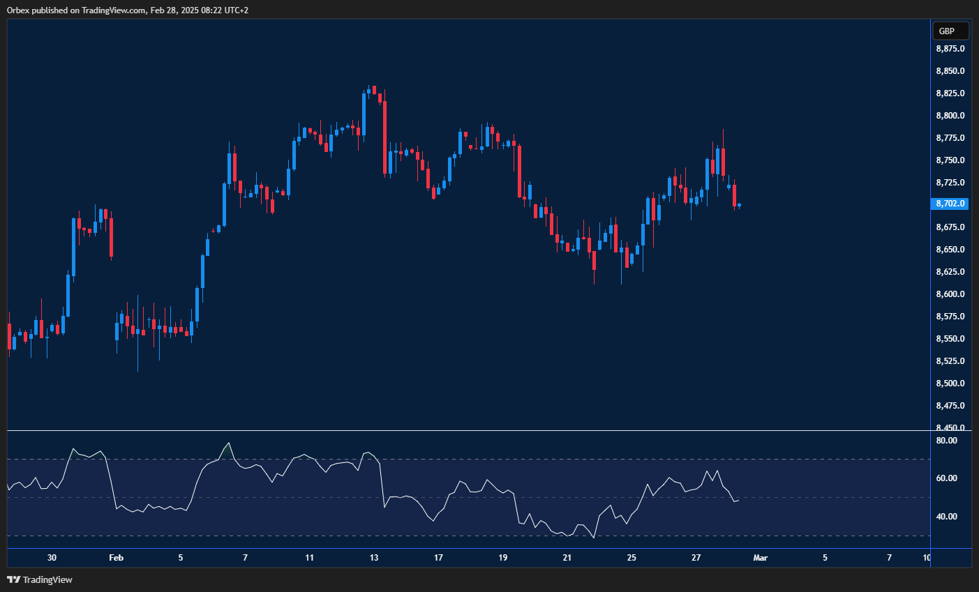 مؤشر فوتسي يواجه كسر تحت القمة السابقة عند 8775 يشير إلى تراجع الاتجاه الصاعد.