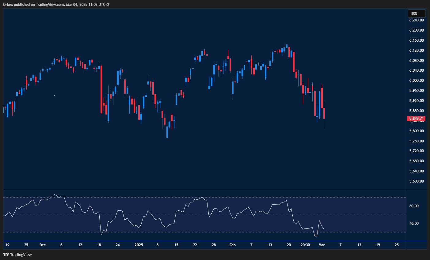 مؤشر ستاندرد آند بورز 500 تحت ضغط هبوطي بسبب التعريفات الجمركية مع دعم رئيسي عند 5800.