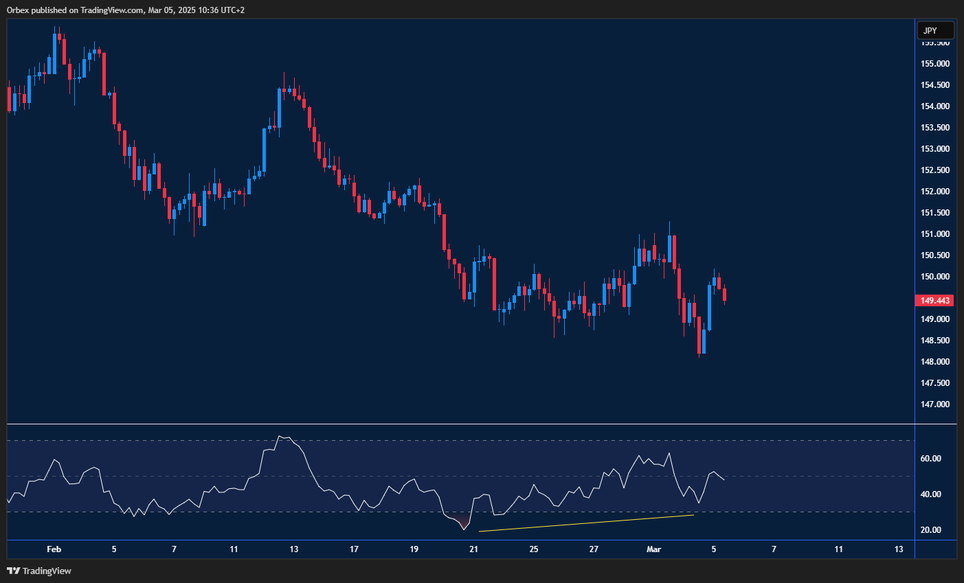 زوج الدولار/الين: كسر 149.00 قد يدفع الزوج نحو 150.00 إذا تم اختراقه