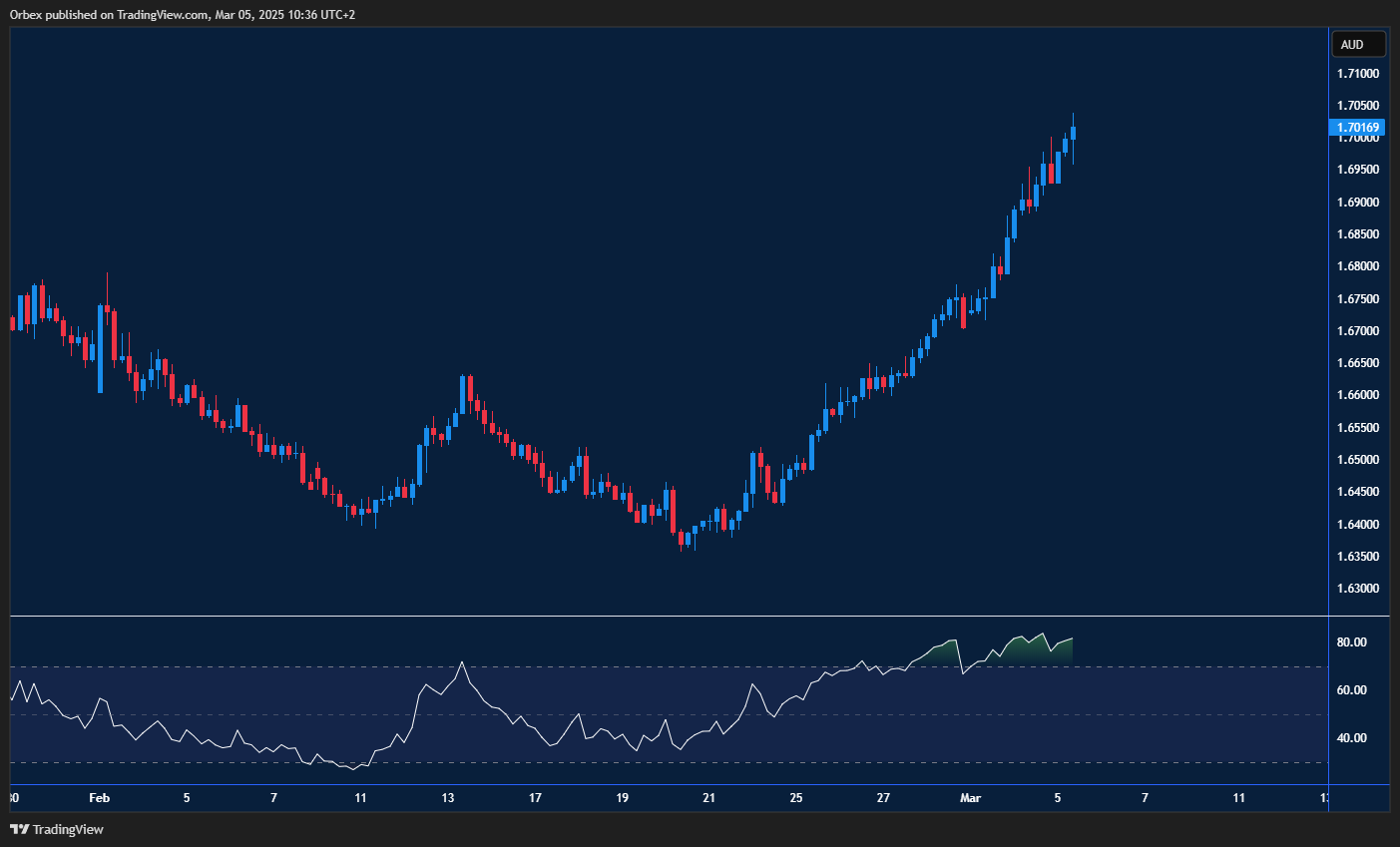 زوج اليورو/الأسترالي: الارتفاع نحو 1.7070 قد يواجه مقاومة مع التشبع الشرائي