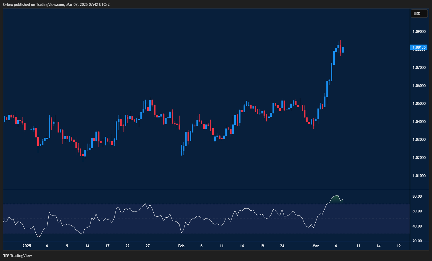اليورو مقابل الدولار يواجه مقاومة عند 1.0800 مع 1.0720 كمستوى مقاومة جديد.