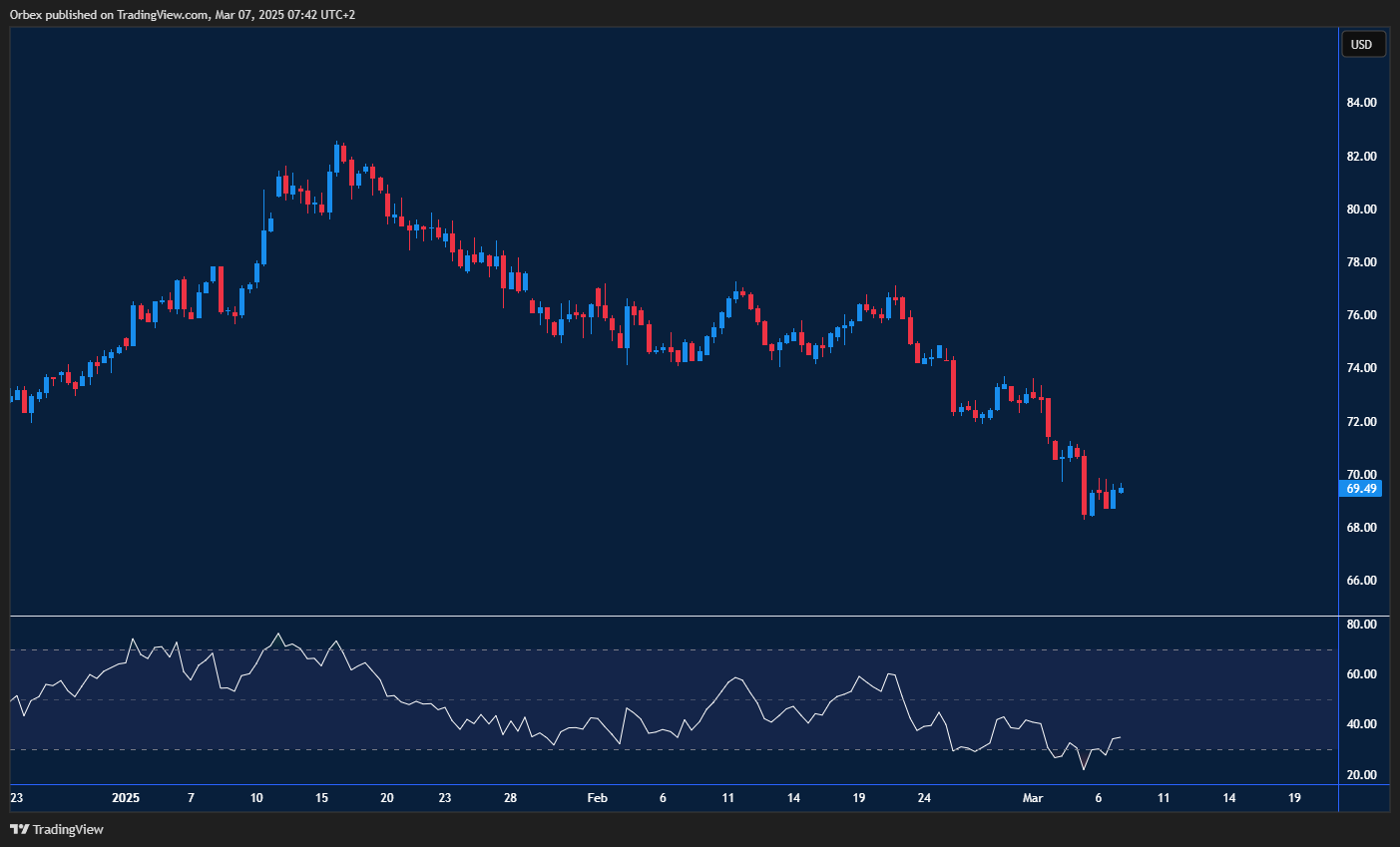 خام برنت دون 70 دولارًا للبرميل ويختبر دعمًا عند 68.00 دولارًا.