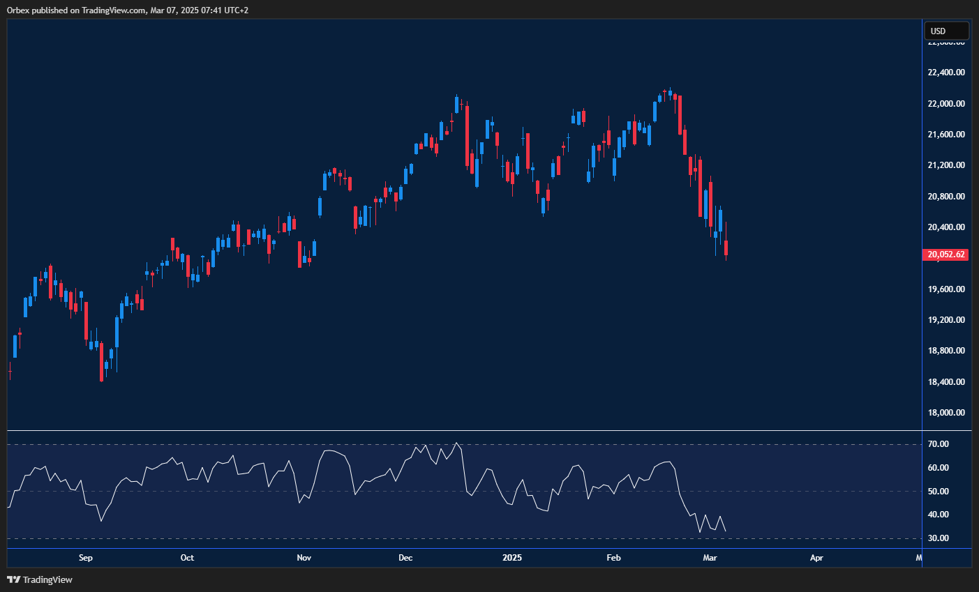 ناسداك 100 يقترب من 20000 نقطة ويحاول تجاوز 20500 لاستعادة الزخم.