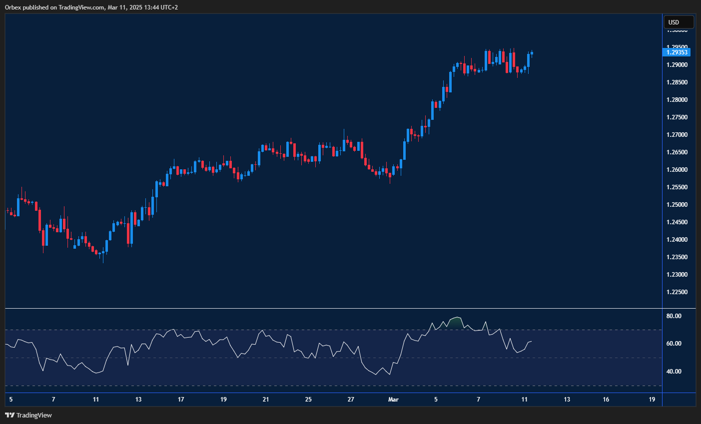 الجنيه يواجه مقاومة عند 1.2950، واختراقها ضروري لاستمرار الصعود. كسر 1.2870 قد يؤدي لتصحيح نحو 1.2700.