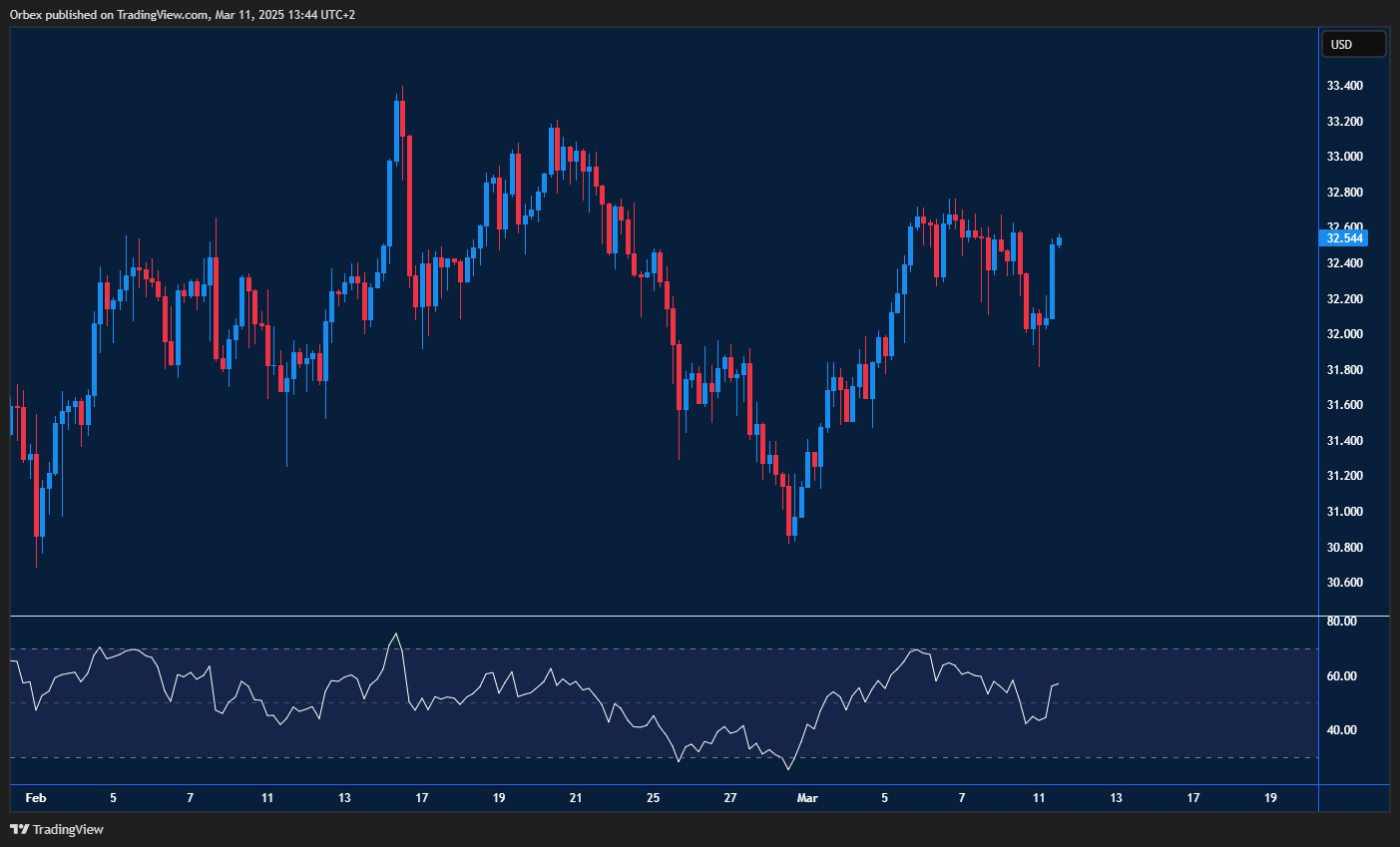 الجنيه يواجه مقاومة عند 1.2950، واختراقها ضروري لاستمرار الصعود. كسر 1.2870 قد يؤدي لتصحيح نحو 1.2700.