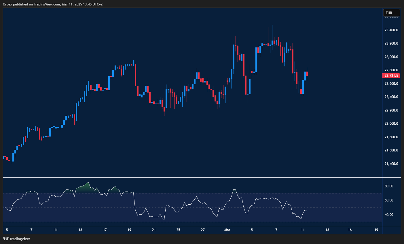 داكس يختبر دعم 22800، واختراقه يرفع نحو 23200. الإغلاق أسفل 22400 يعيد الهبوط.