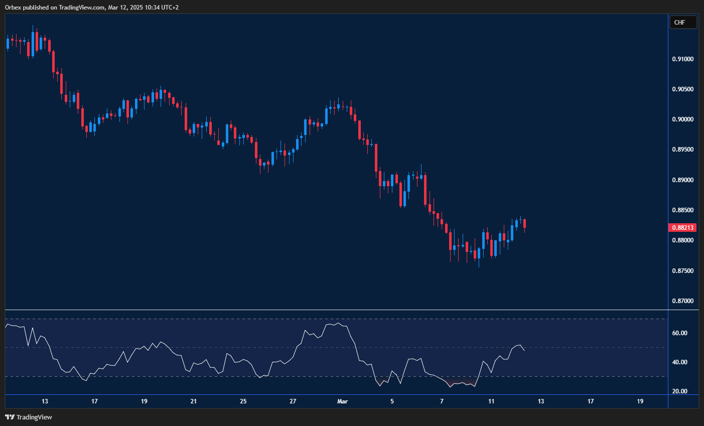الدولار الأمريكي مقابل الفرنك السويسري تجاوز 0.8850 قد يدفع نحو 0.8935 وكسر الدعم يعيد اختبار 0.8760.