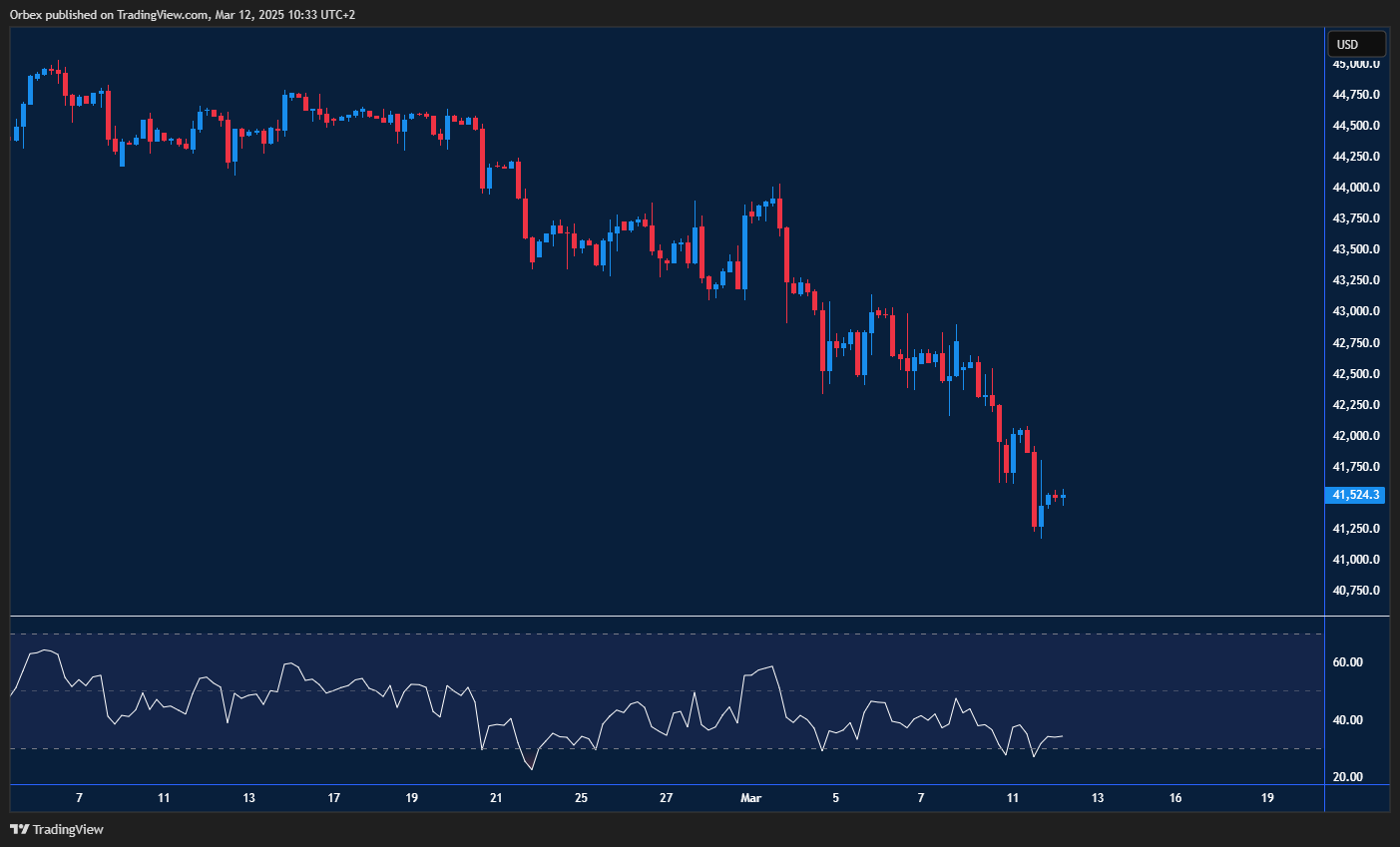 مؤشر داو جونز كسر 41000 قد يؤدي لتراجع نحو 39600.
