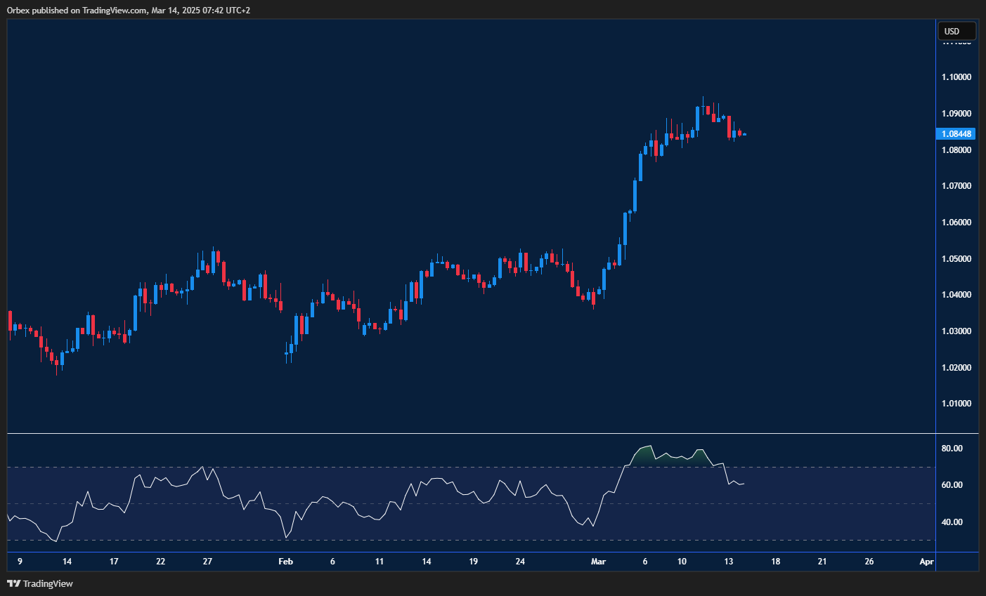 اليورو/الدولار: الزوج يتماسك عند 1.0900 مع دعم عند 1.0740 وسط توترات الحرب التجارية.