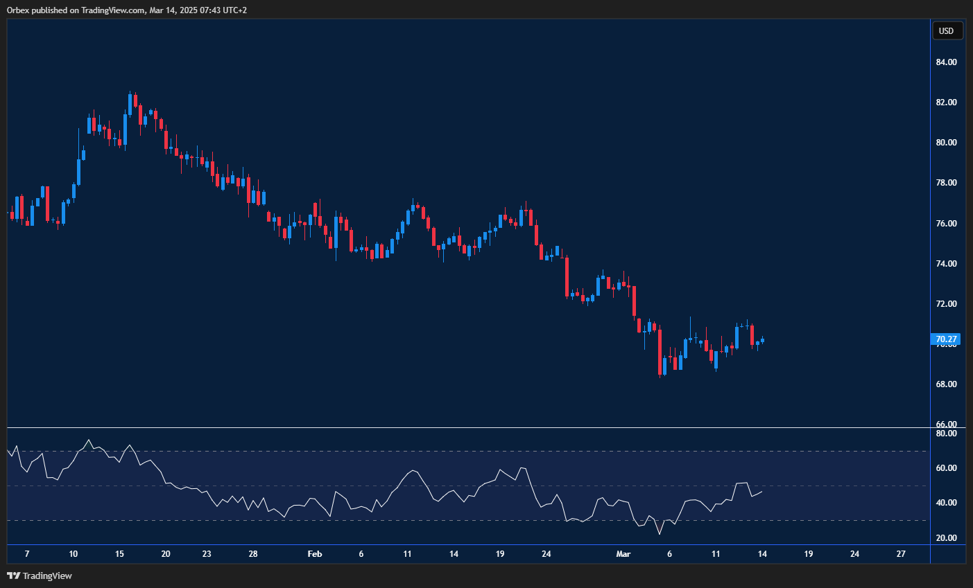 خام برنت: السعر يختبر 68.00 مع مقاومة عند 71.60 بسبب الضغوط التجارية وضعف الطلب.