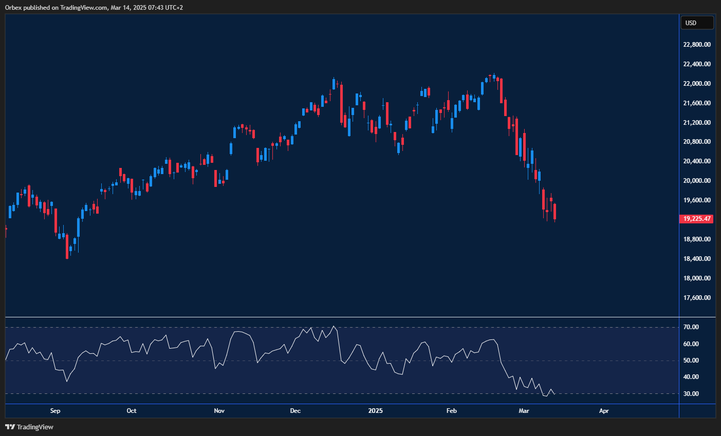 ناسداك 100: المؤشر يهبط نحو 18800 مع مقاومة عند 19600 بسبب التهديدات التجارية.