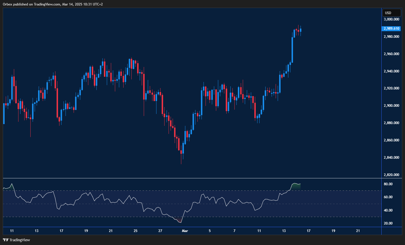 الذهب يتماسك حول 2990 مع مقاومة عند 3000، وكسر 2960 قد يدفعه نحو 2900.