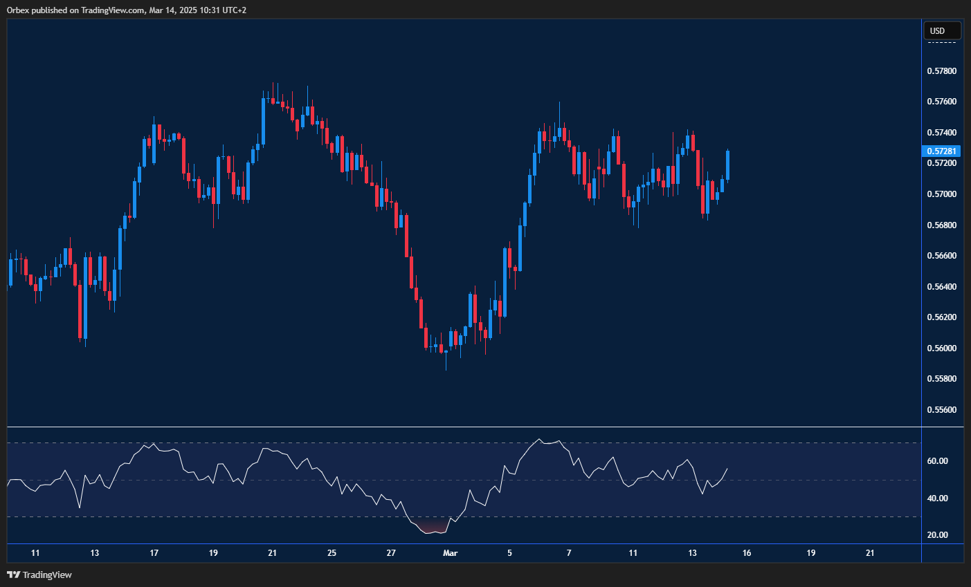 الدولار النيوزيلندي يحاول التعافي فوق 0.5680، واختراق 0.5740 يعزز الصعود.