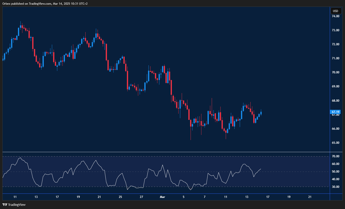 النفط الخام يتداول فوق 67.00، مع مقاومة عند 68.10، وكسر 66.00 قد يوجهه للهبوط.