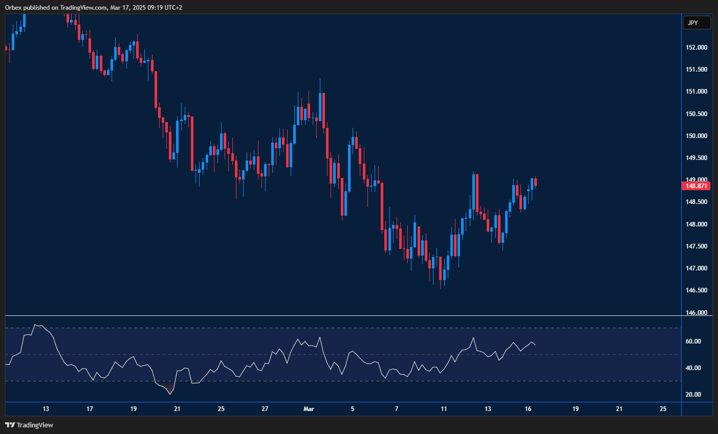 الدولار/الين عند قمة 149.00، ودعم 147.80. اختراق 149.50 يعيد الصعود.
