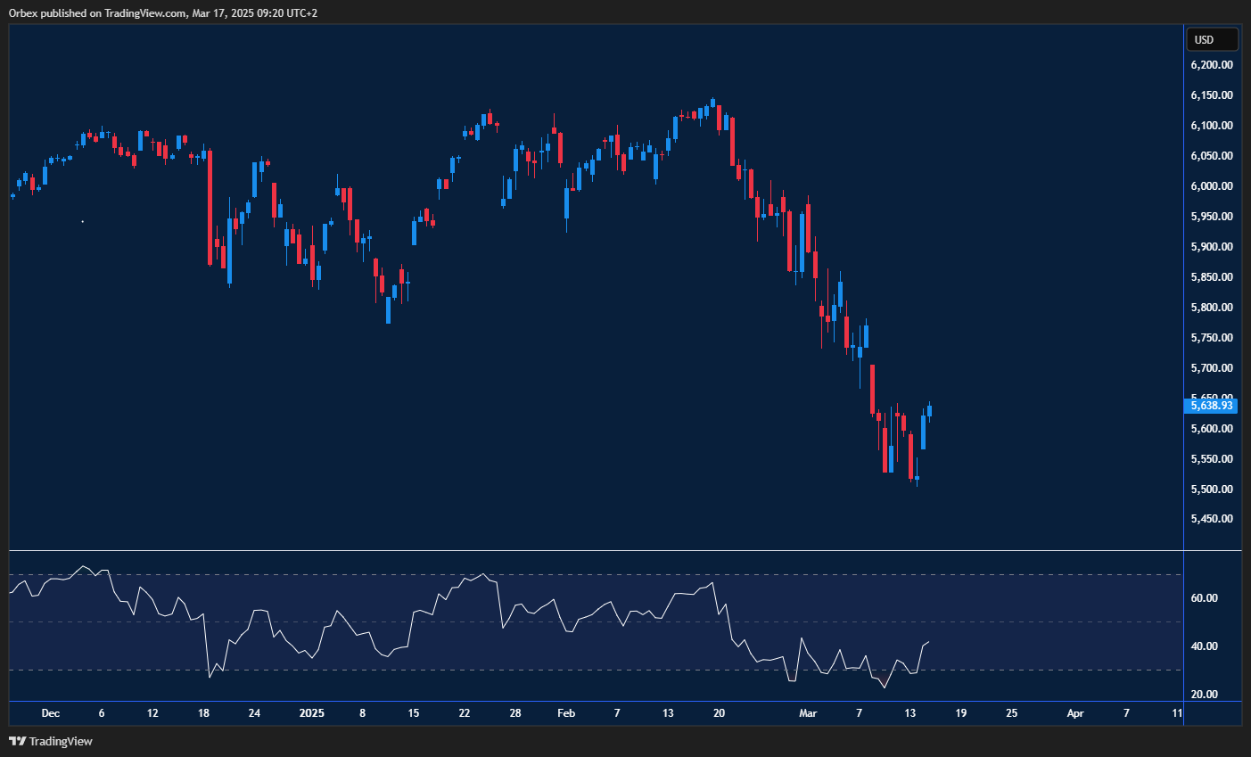 ستاندرد آند بورز مقاومة 5650، وتجاوزها يعزز الصعود. كسر 5400 يعيد الهبوط.