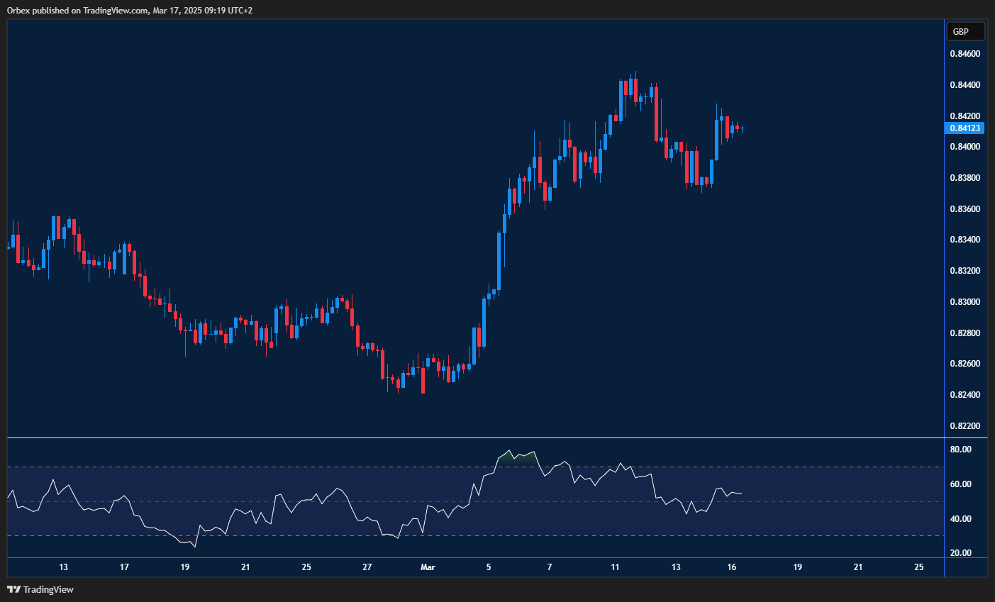 اليورو/الإسترليني تعافي بعد 0.8370، وتجاوز 0.8430 يعزز الصعود. كسر 0.8340 يعكس الاتجاه.