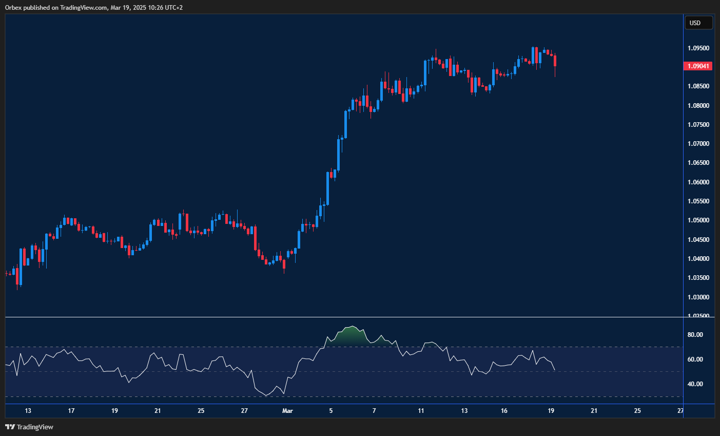 الدولار يستعيد قوته أمام اليورو، مع احتمال استمرار الهبوط نحو 1.0820 و1.0750