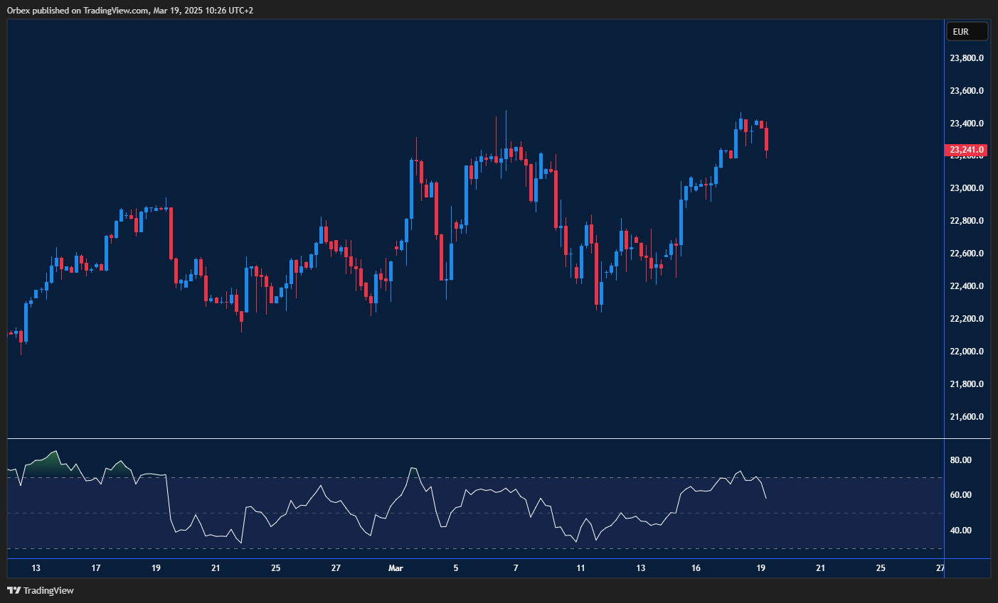 الداكس يواصل الارتفاع نحو 23400، مع اختبار 23000 في حال حدوث تراجع.