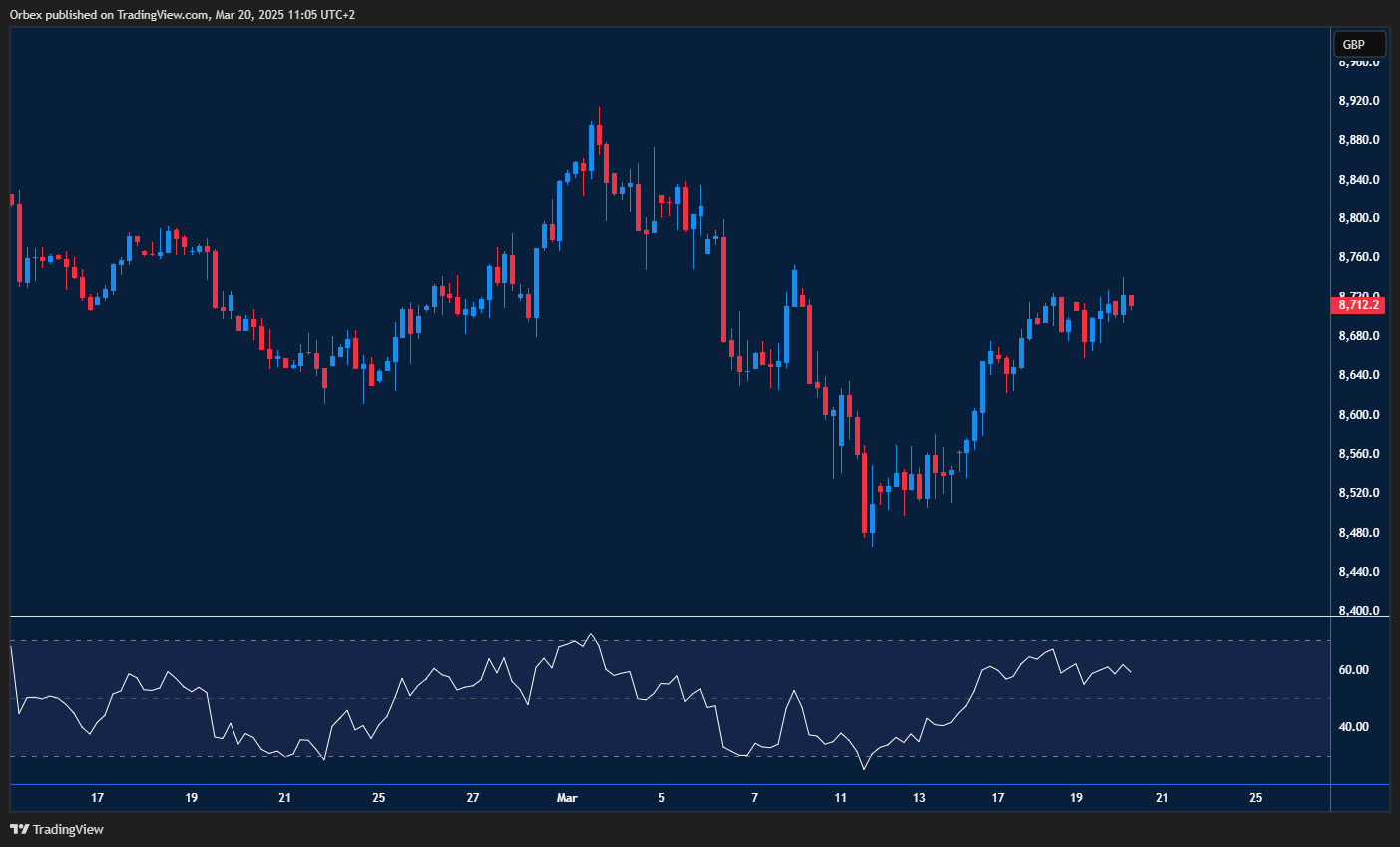 مؤشر فوتسي 100 يواجه صعوبة في تحديد اتجاهه مع تأثير المعنويات السوقية على حركة الأسعار.